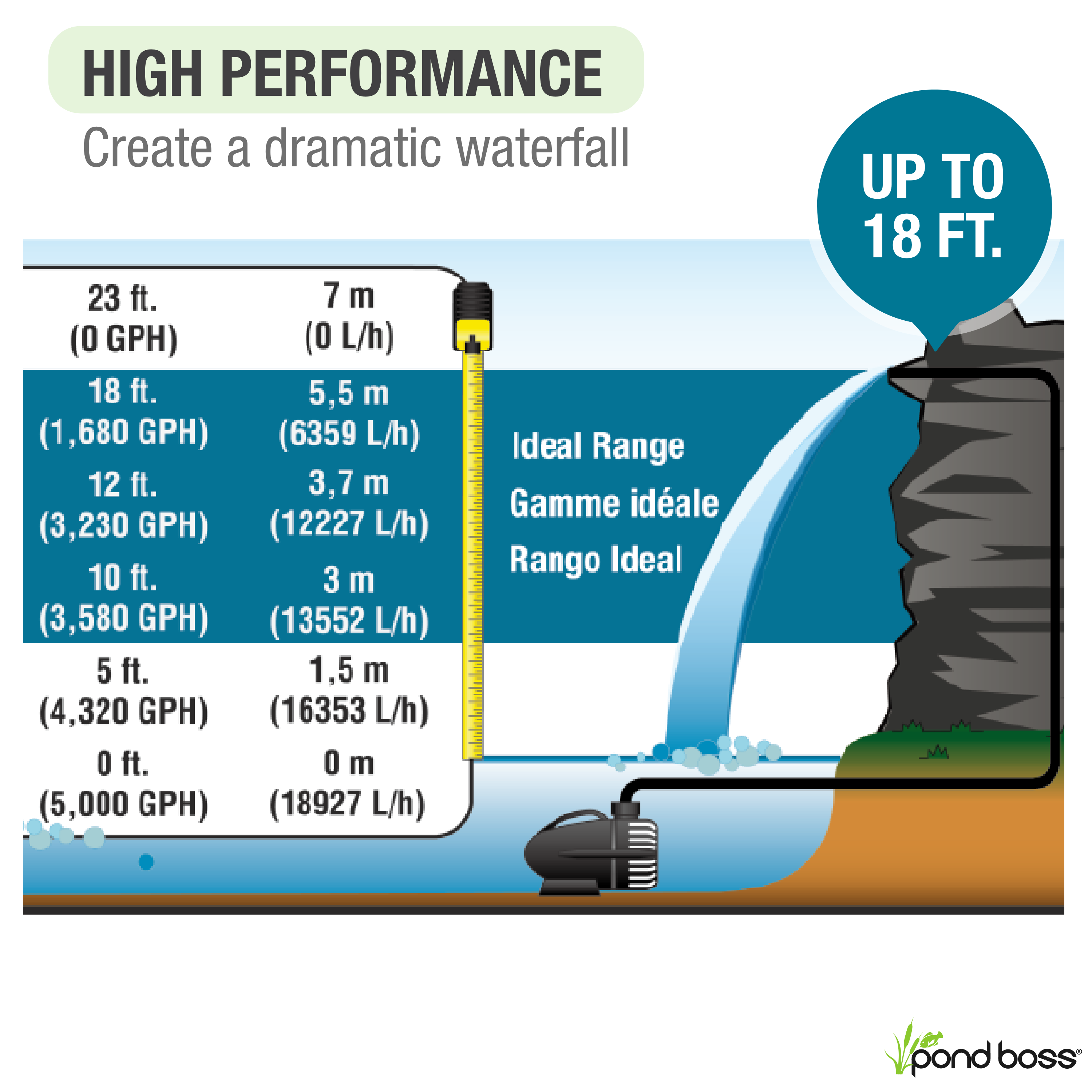 5,000 GPH Waterfall Pump High Performance