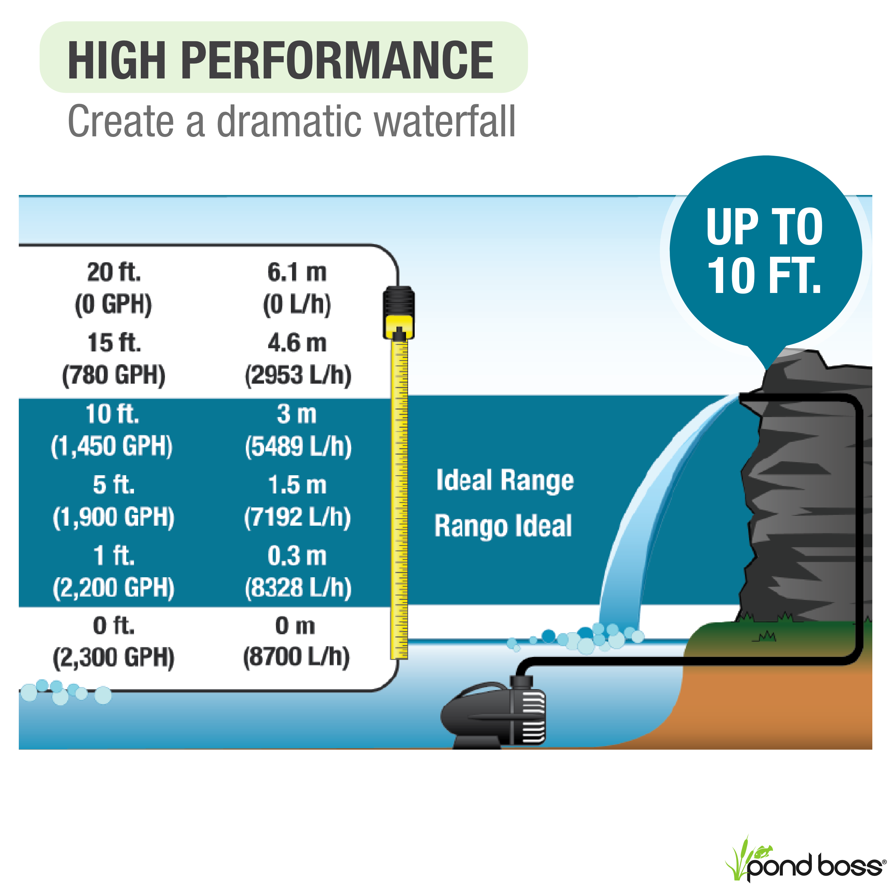 2,300 GPH Waterfall Pump High Performance