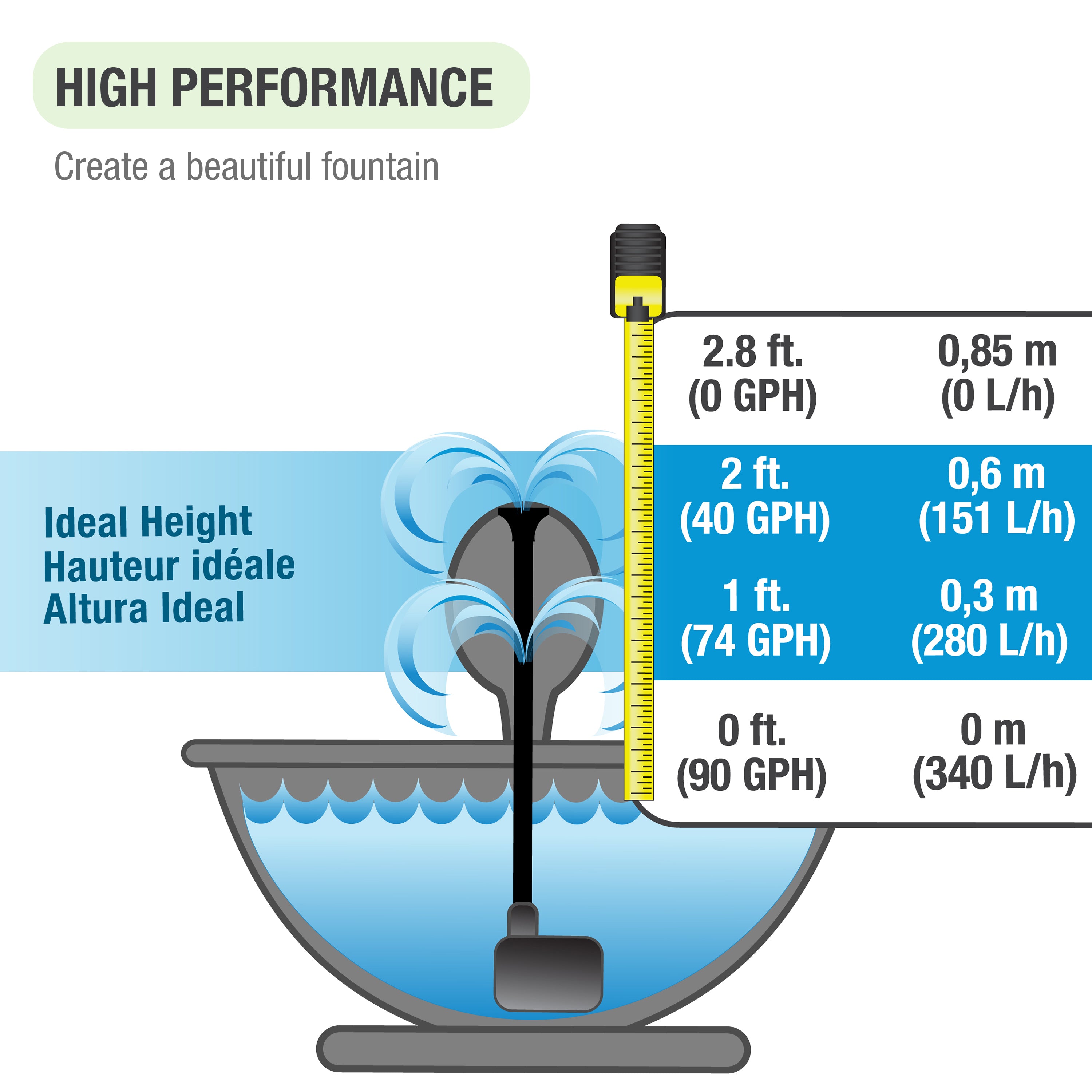 Pump performance chart with water height and flow rate indicators for 90 GPH Fountain Pump