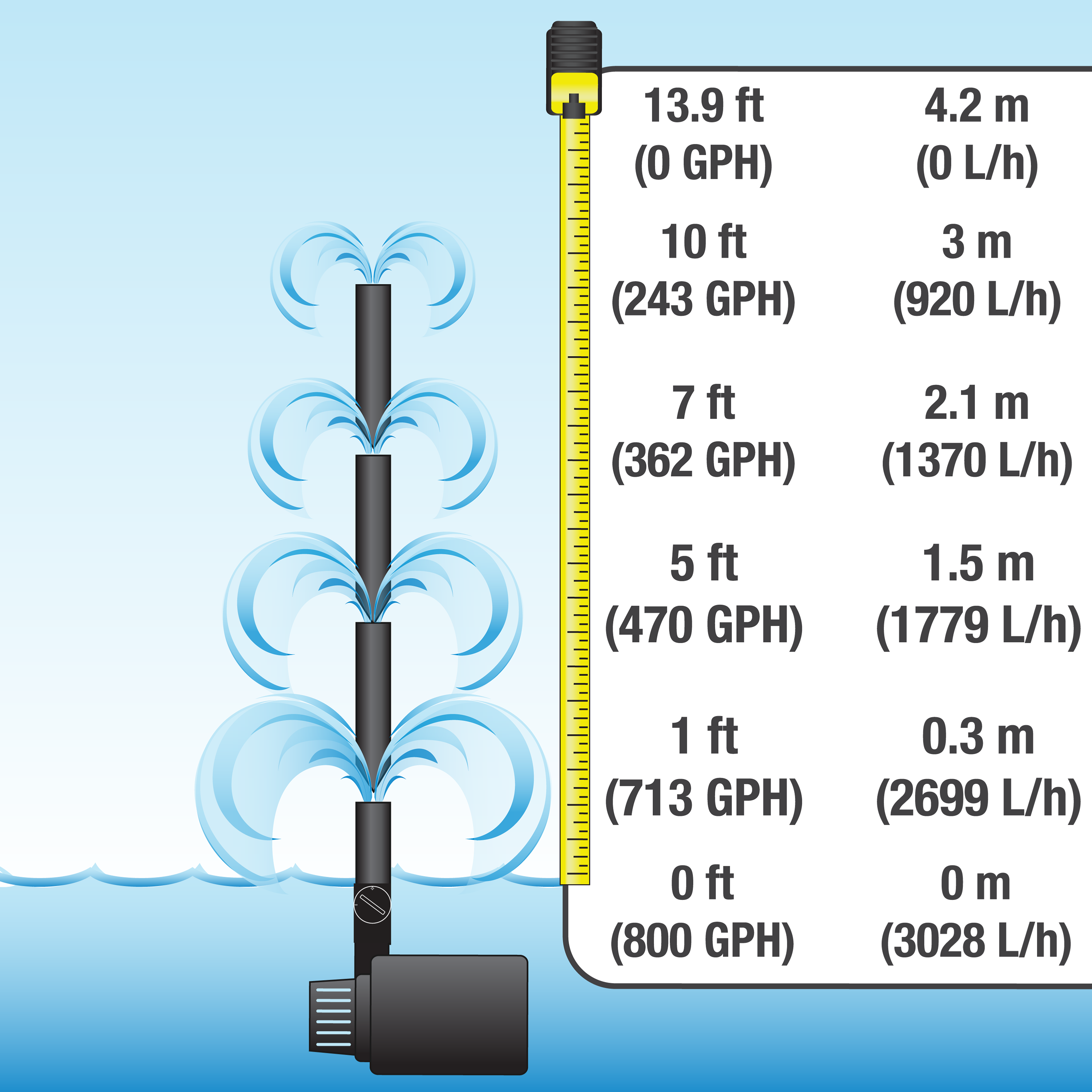 800 GPH Hydroponics & Aquaponics Water Pump